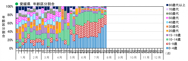 年齢別(割合)