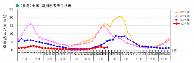 全国_週別患者発生状況