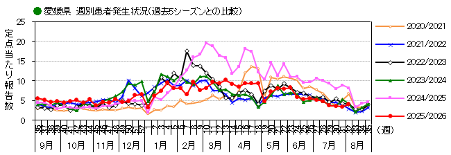 週別発生動向