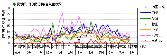 図-保健所別発生動向