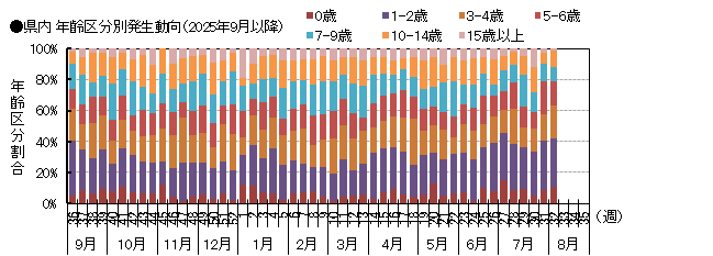 年齢別