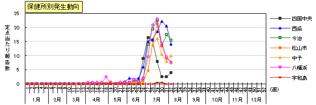 手足口病保健所別発生動向