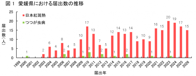 届出数推移