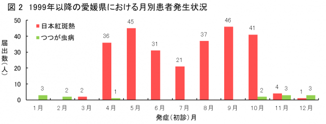 月別