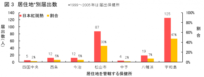 保健所別患者報告数