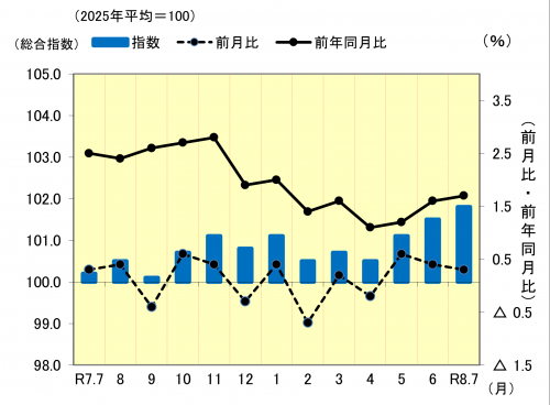消費者物価指数の推移