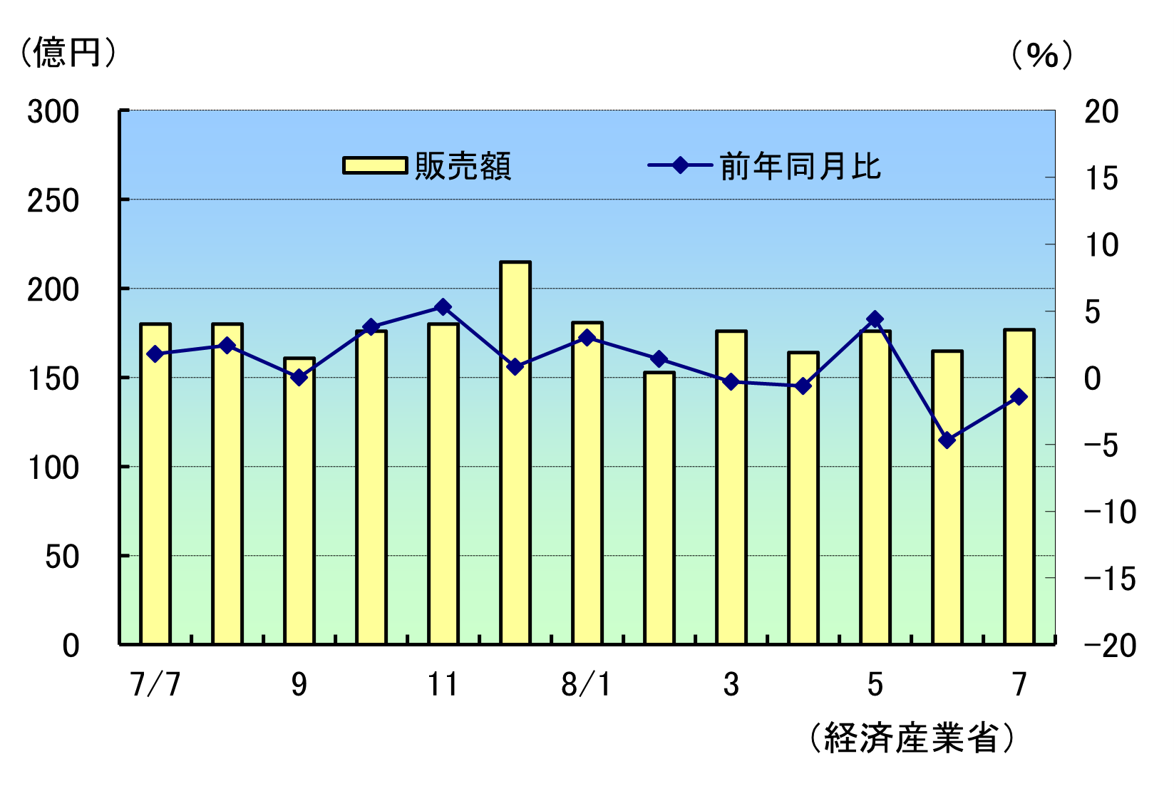 小売販売R8年7月速報