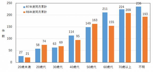 年代別の相談件数を示したグラフ