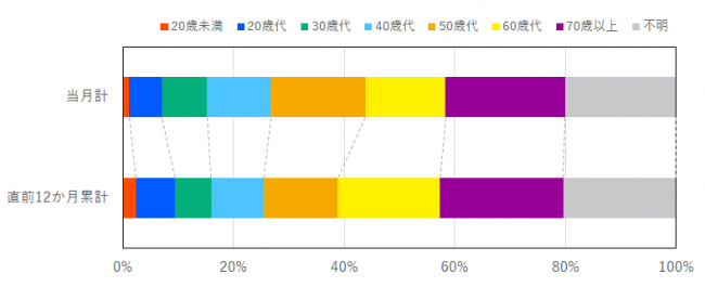 当月と過去12か月の契約当事者の年代の比率を示したグラフ