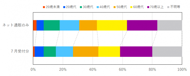 インターネット通販に係る契約当事者の年代の比率を示したグラフ