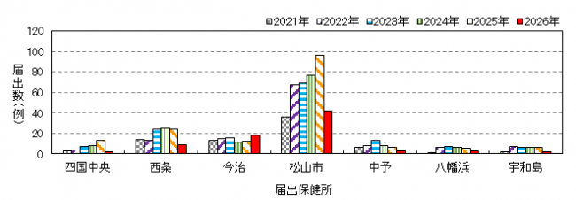 保健所別