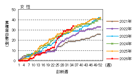 週推移(女性)