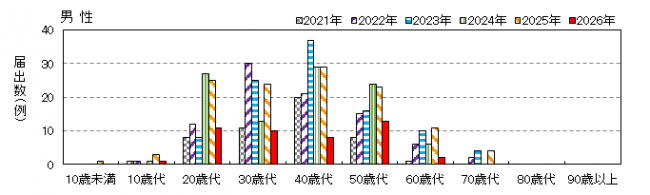 年齢別男性