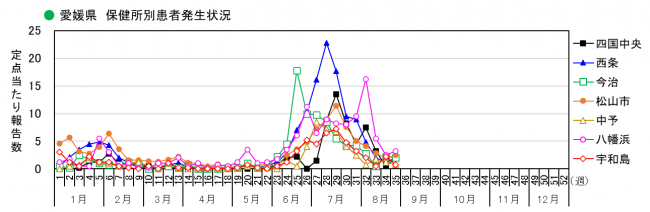 保健所別発生状況