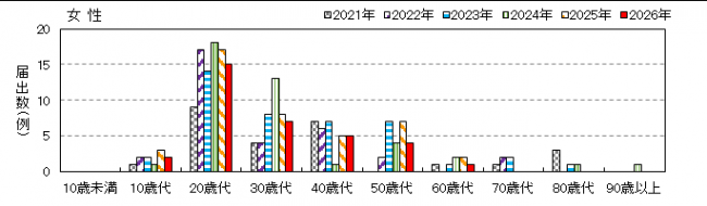年齢女性別