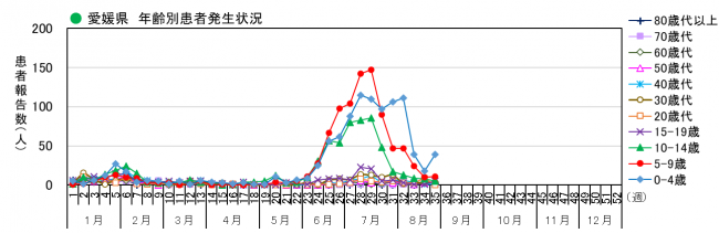 年齢別