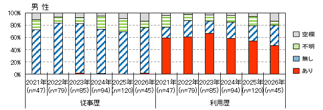性風俗産業従事歴(男性)