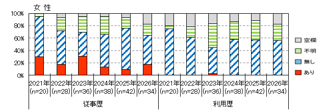 性風俗産業従事歴(女性)
