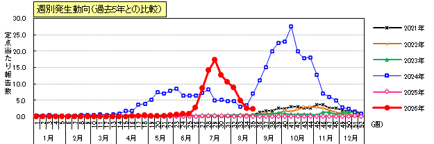 手足口病週別発生動向(過去5年との比較)