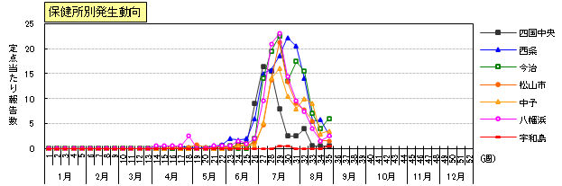 手足口病保健所別発生動向
