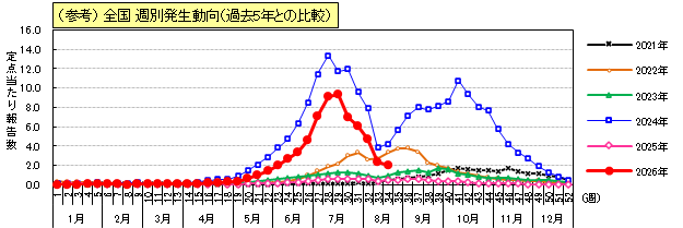 手足口病(参考)全国週別発生動向(過去5年との比較)