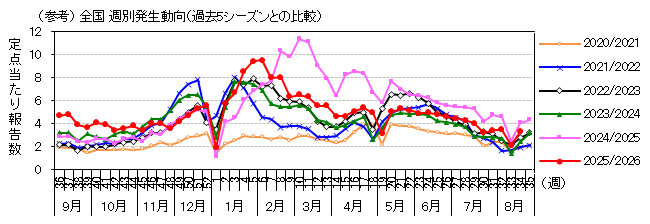 図-全国週別発生動向