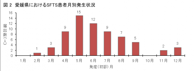 発生時期