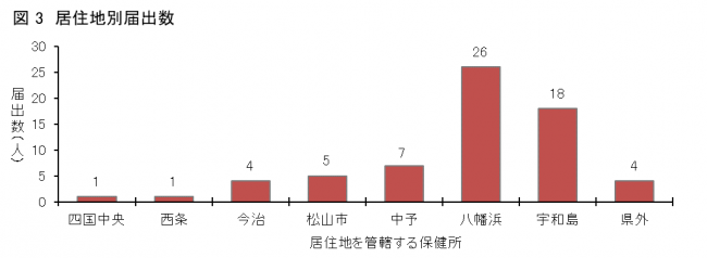 図3SFTS患者の居住地区(保健所管内)