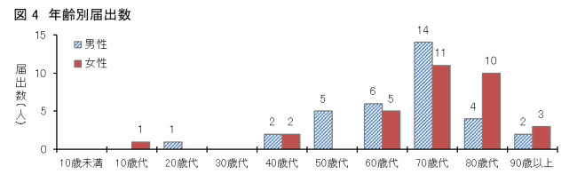 図4愛媛県におけるSFTS患者の年齢分布