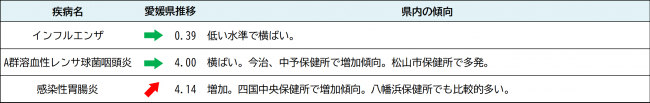 最新の発生動向