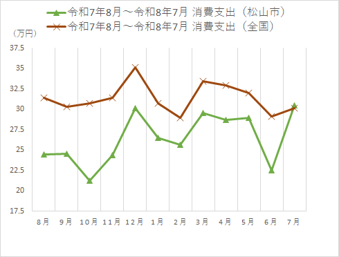 消費支出の時系列グラフ