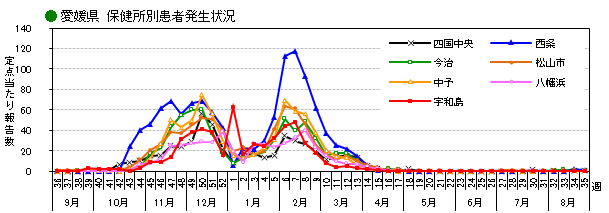 保健所別発生状況