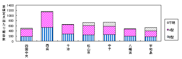 累積迅速