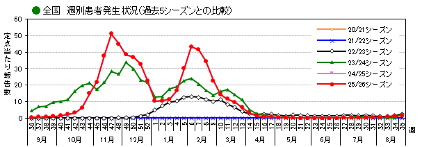 全国_週別患者発生状況