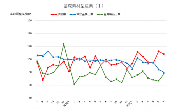基礎素材型