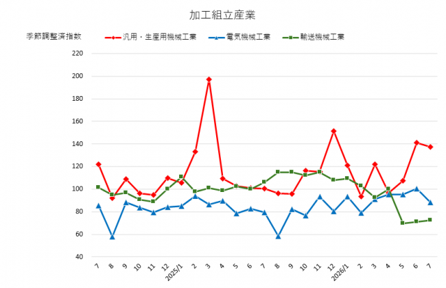 加工組立型
