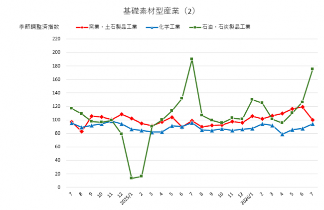 基礎素材型産業(2)