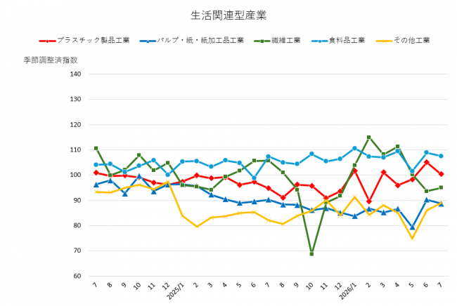 その他(生活関連型産業(1)(2))