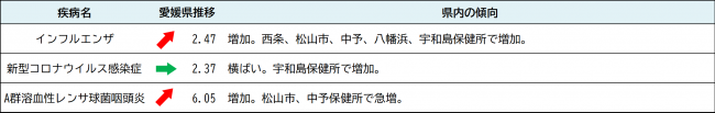最新の発生動向