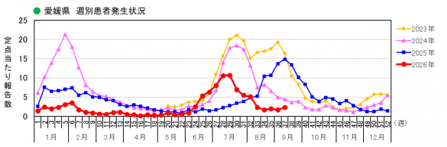 週別発生状況
