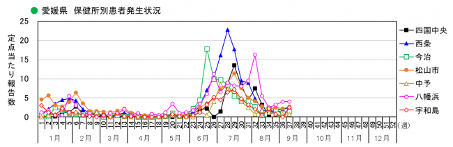保健所別発生状況