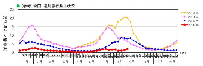 全国_週別患者発生状況