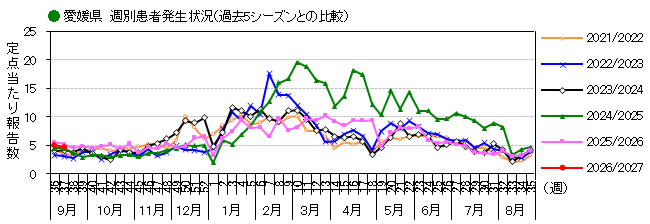週別発生動向