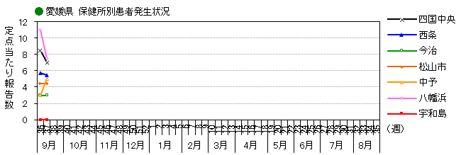 図-保健所別発生動向