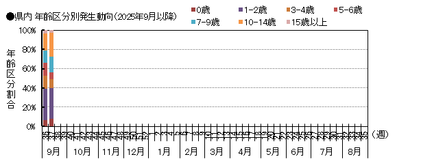 年齢別