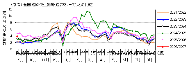 図-全国週別発生動向