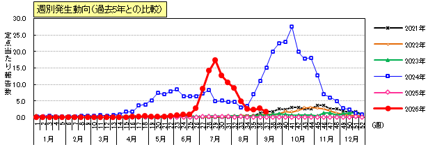 手足口病週別発生動向(過去5年との比較)