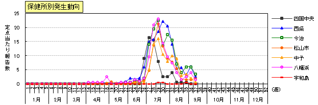 手足口病保健所別発生動向