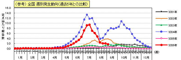手足口病(参考)全国週別発生動向(過去5年との比較)