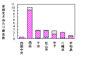 累積迅速